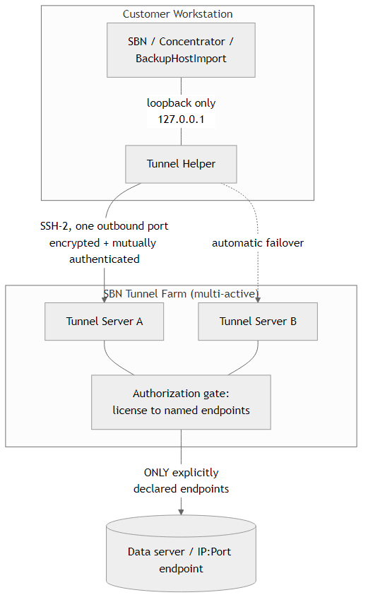 SBN Tunnel security architecture