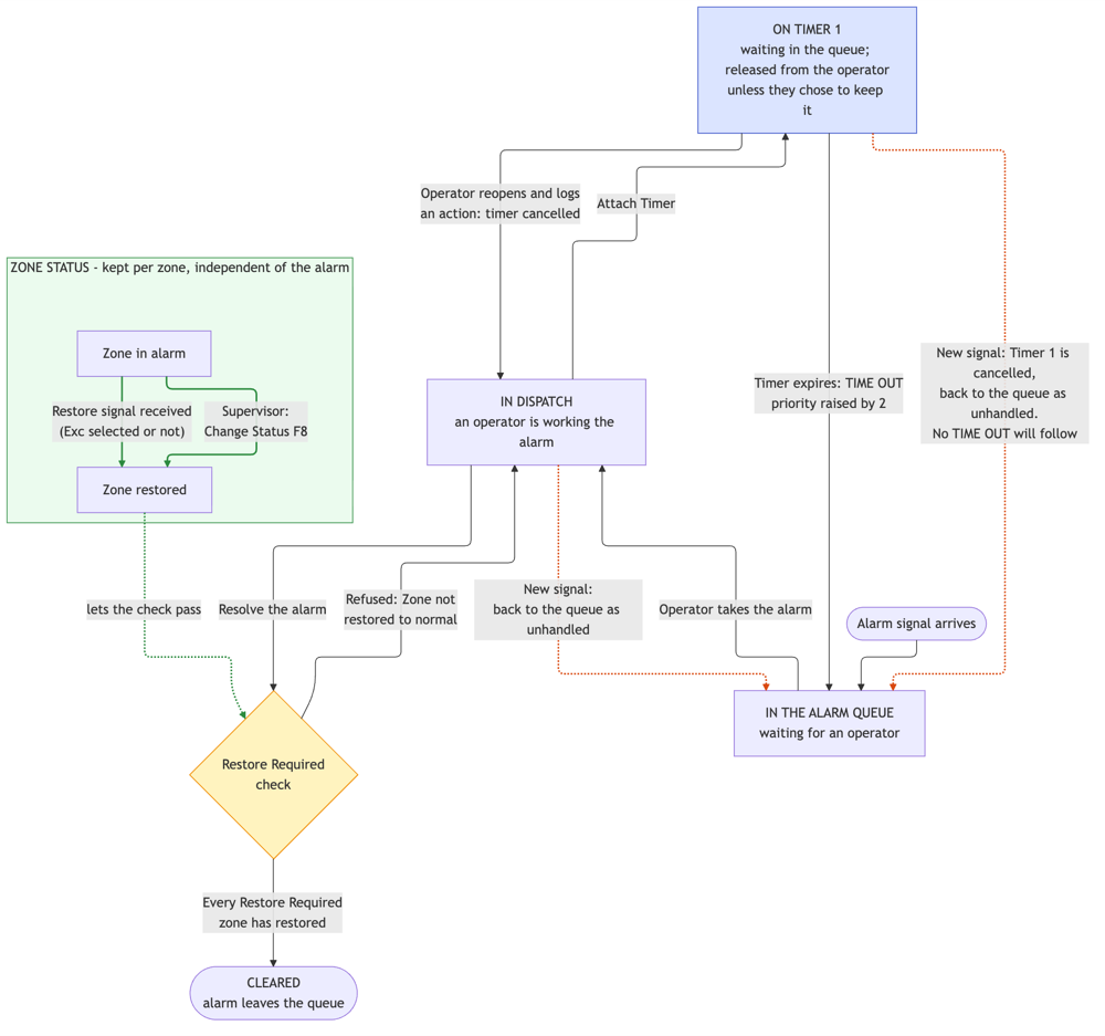 Timer 1 state diagram