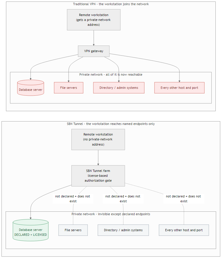 Access scope - traditional VPN vs SBN Tunnel