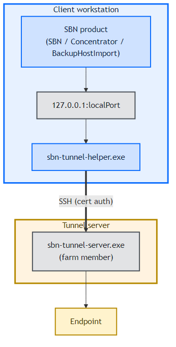 End-to-end flow