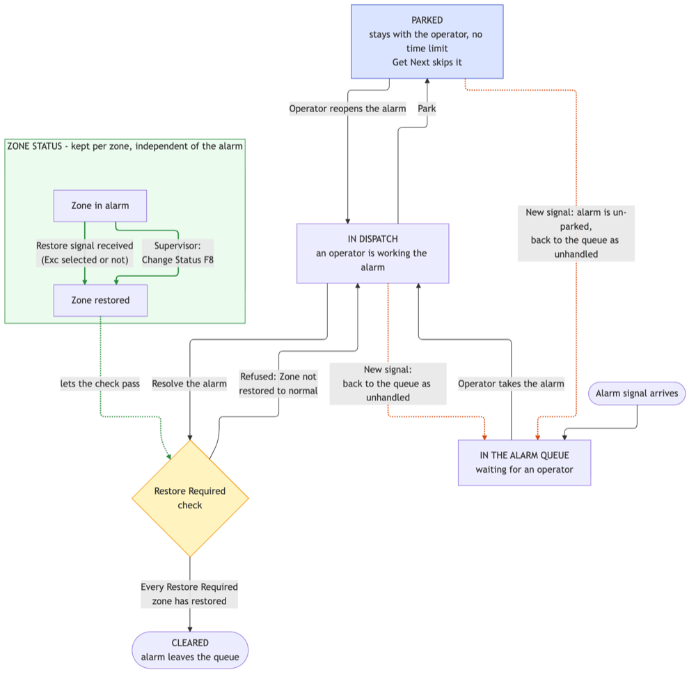 Dispatch Park state diagram