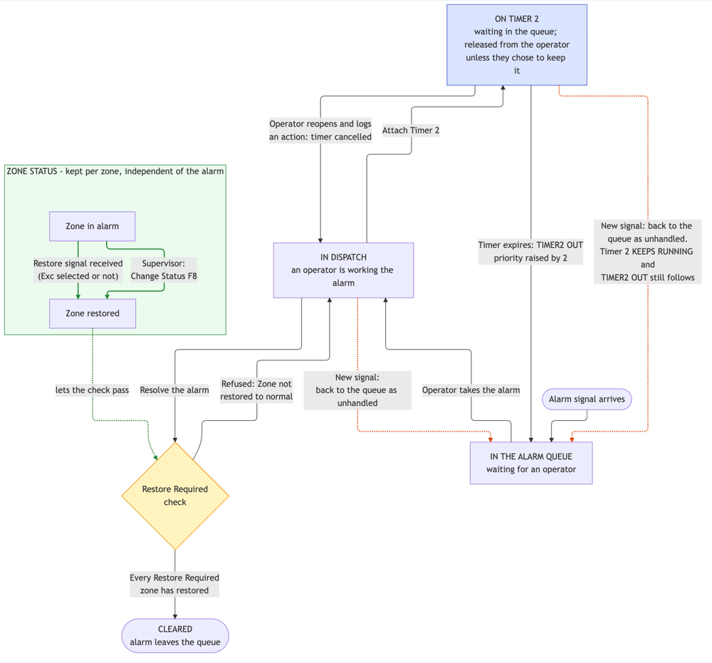 Timer 2 state diagram