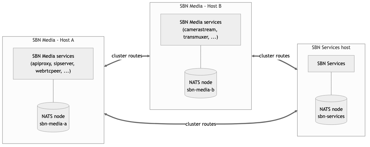 Three hosts, each running SBN Media services on a local NATS node, joined by cluster routes