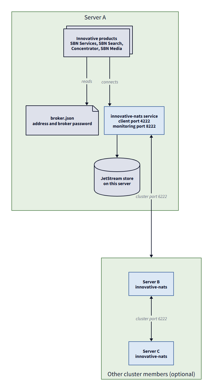 Innovative products on a server connect to the local innovative-nats service; clustered servers connect to each other on the cluster port