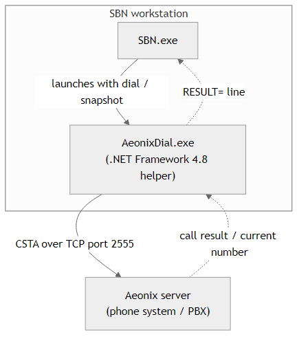 Top-down flow: SBN.exe launches AeonixDial.exe (.NET Framework 4.8 helper) on the same workstation; AeonixDial.exe connects to the Aeonix server over CSTA on TCP port 2555 and returns the call result to SBN.exe.